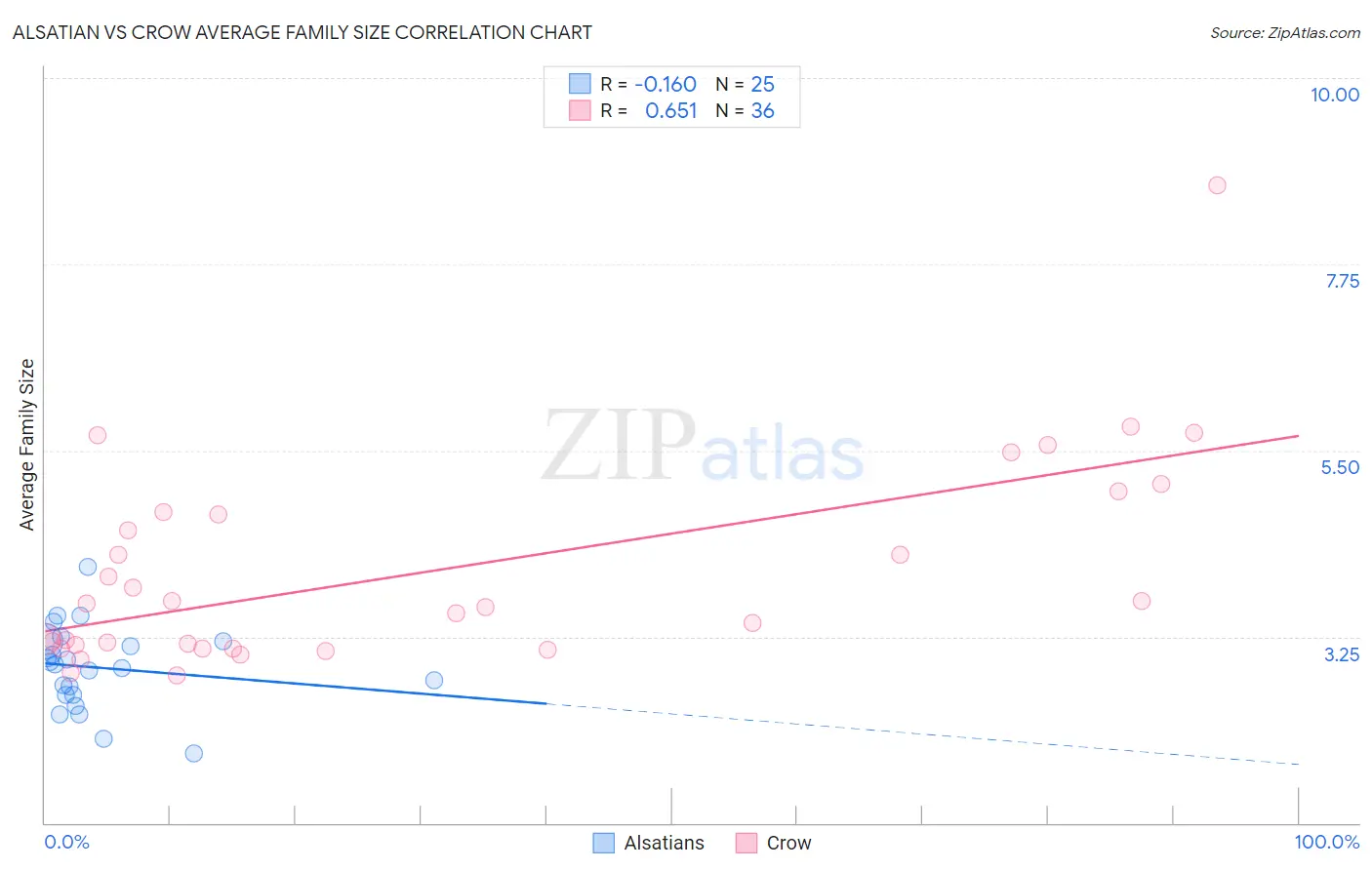 Alsatian vs Crow Average Family Size