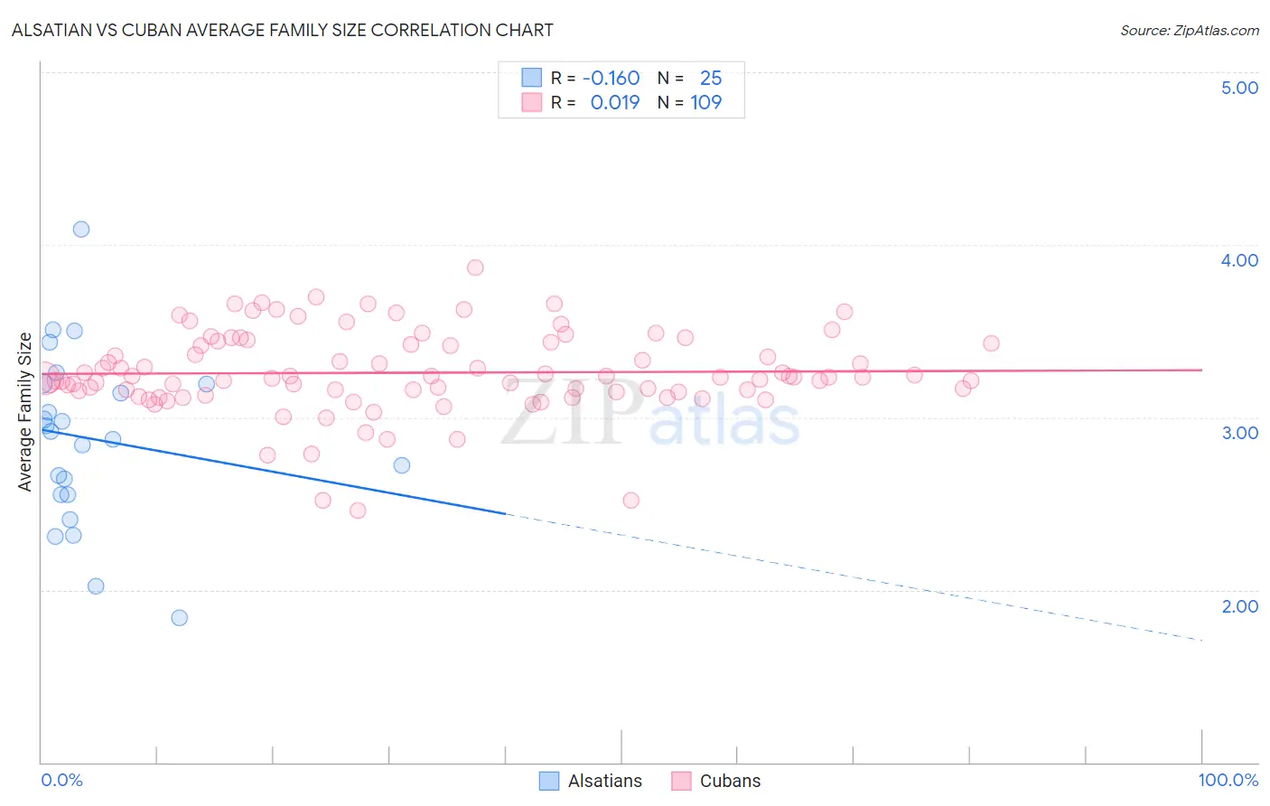 Alsatian vs Cuban Average Family Size