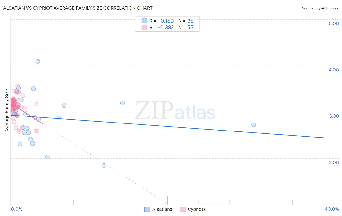 Alsatian vs Cypriot Average Family Size