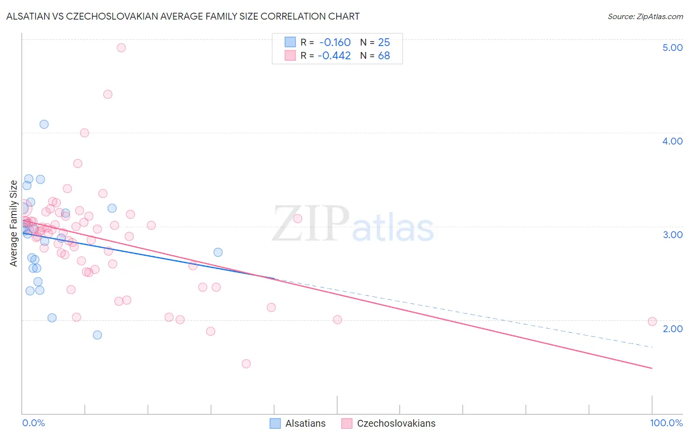 Alsatian vs Czechoslovakian Average Family Size