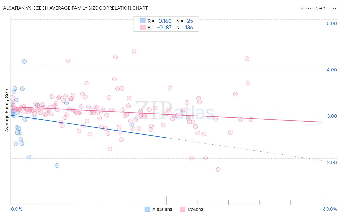 Alsatian vs Czech Average Family Size