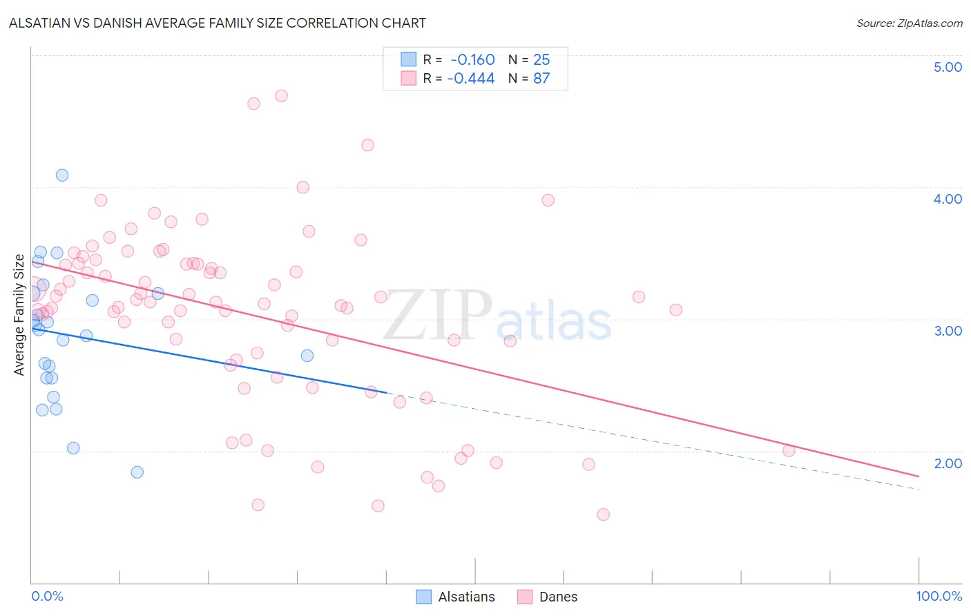 Alsatian vs Danish Average Family Size