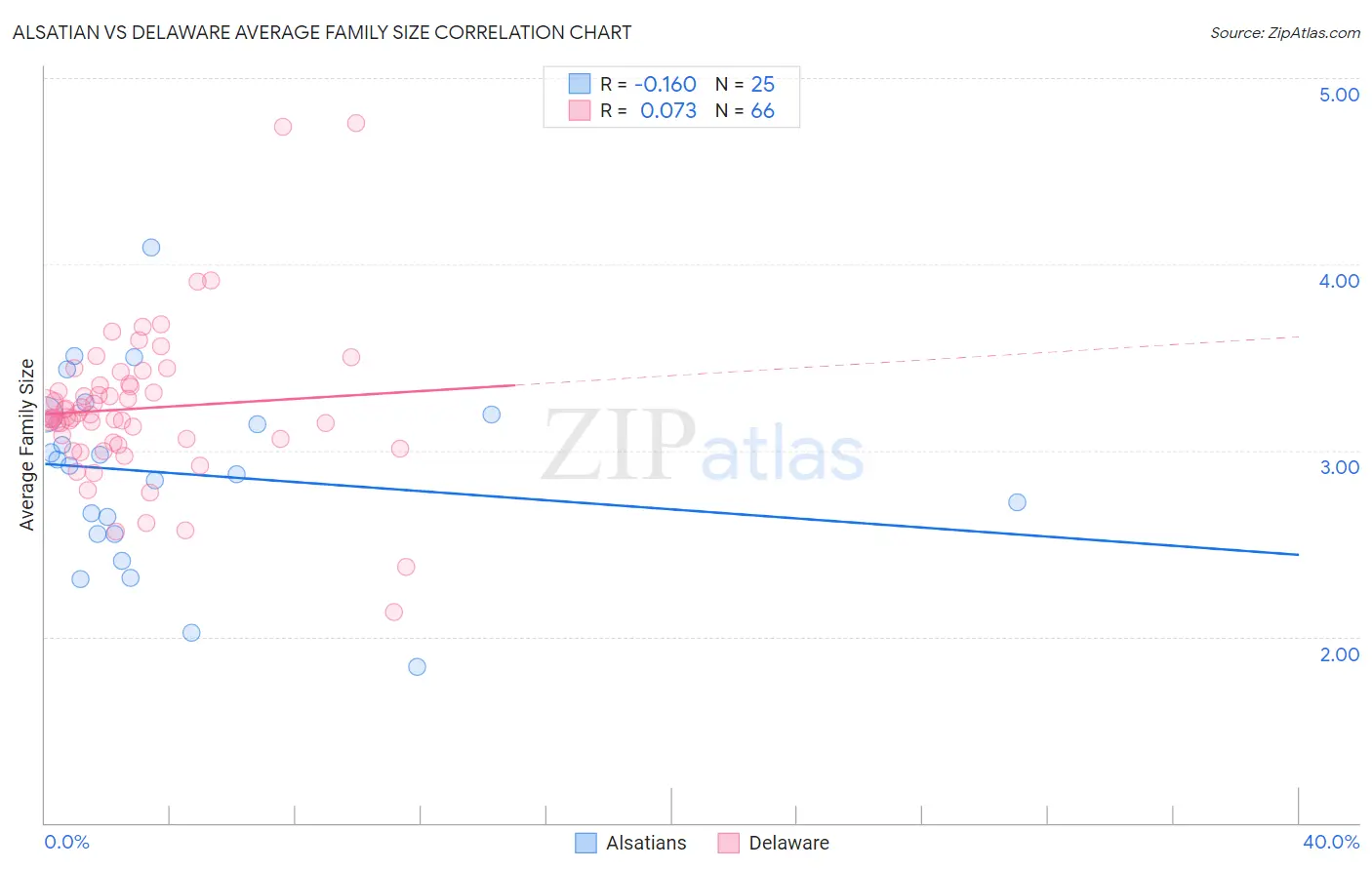 Alsatian vs Delaware Average Family Size