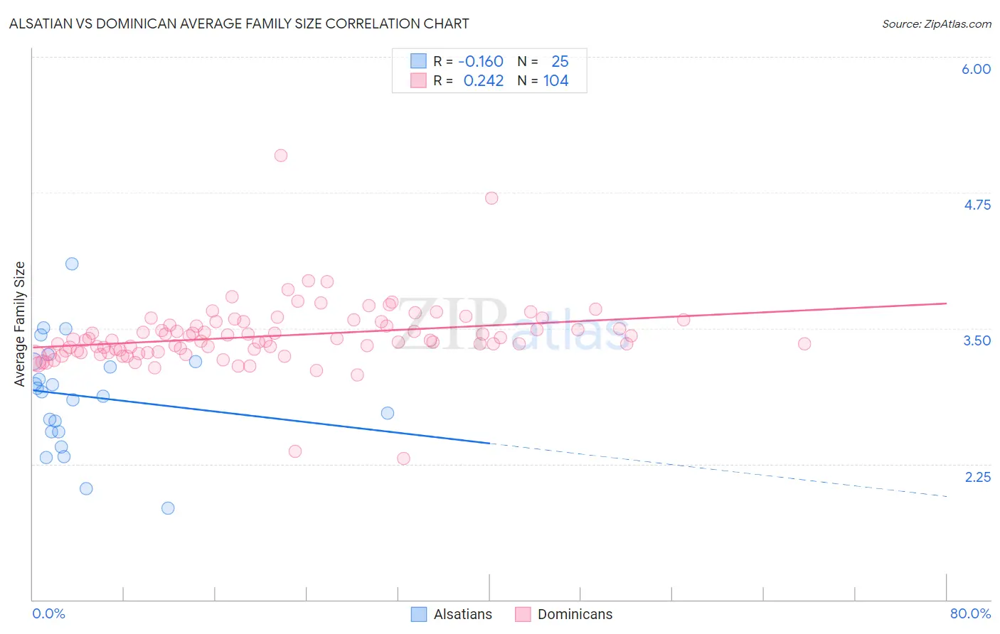 Alsatian vs Dominican Average Family Size