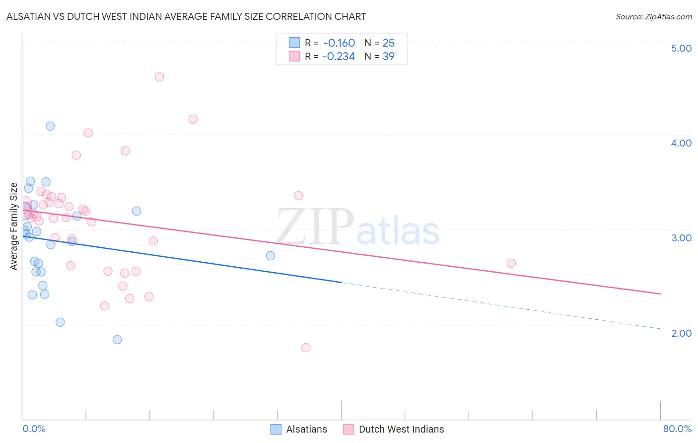 Alsatian vs Dutch West Indian Average Family Size