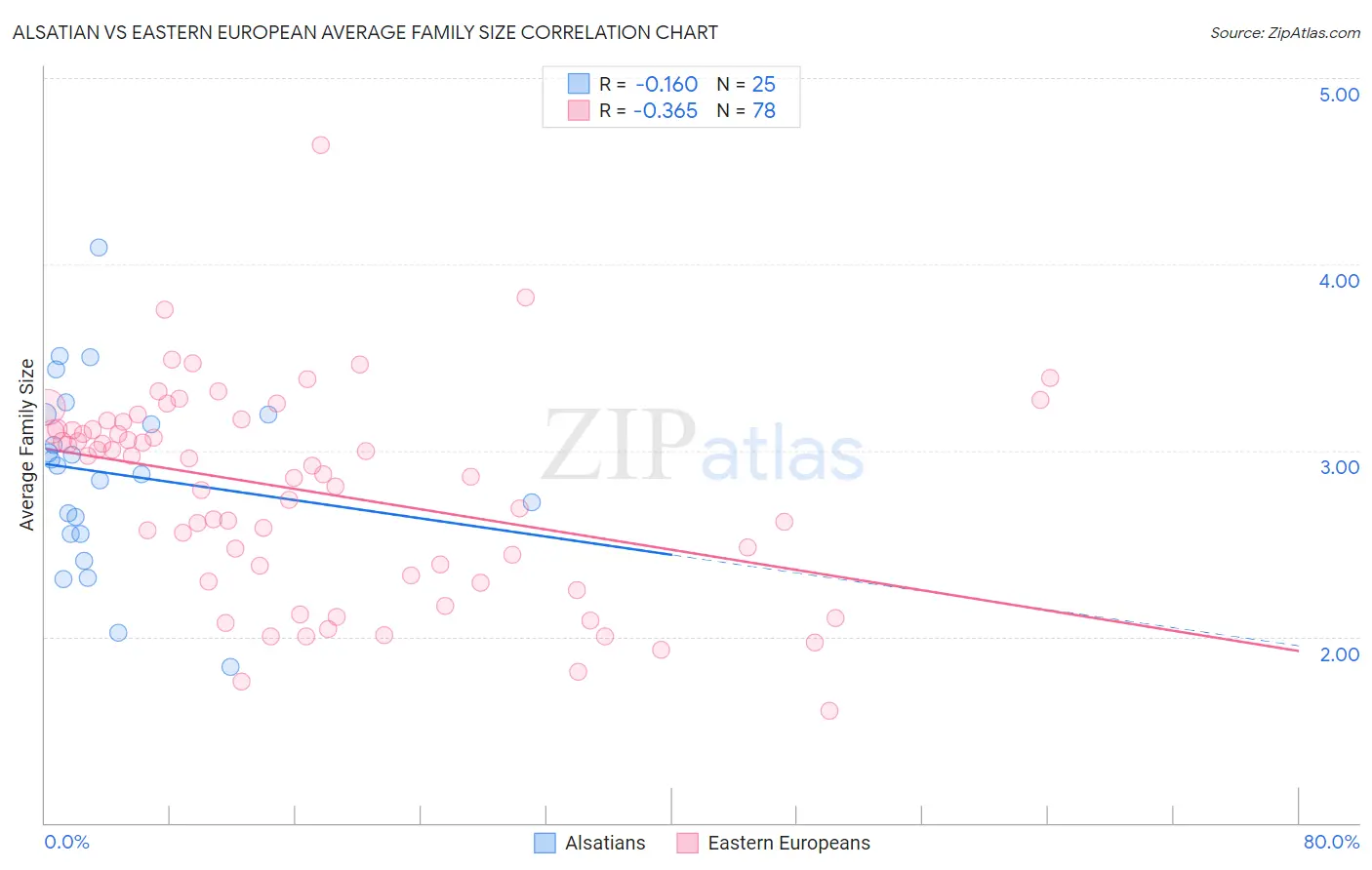 Alsatian vs Eastern European Average Family Size