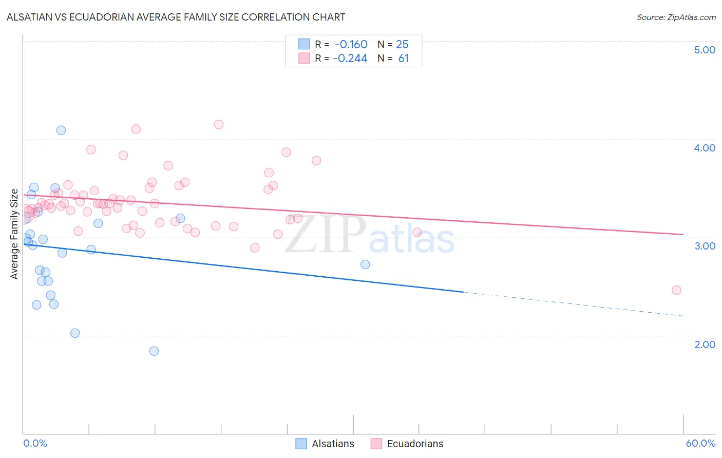 Alsatian vs Ecuadorian Average Family Size