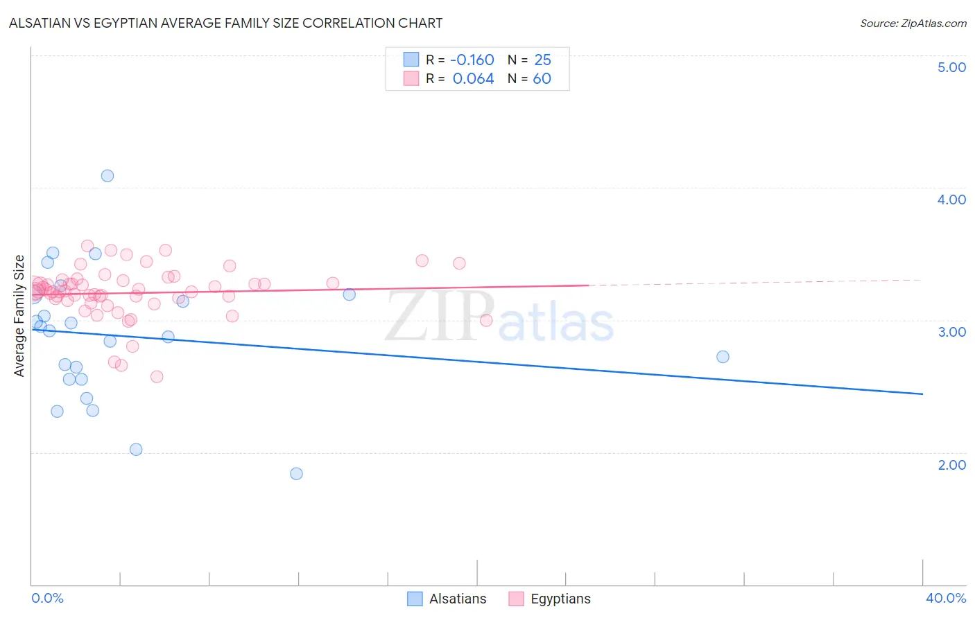 Alsatian vs Egyptian Average Family Size