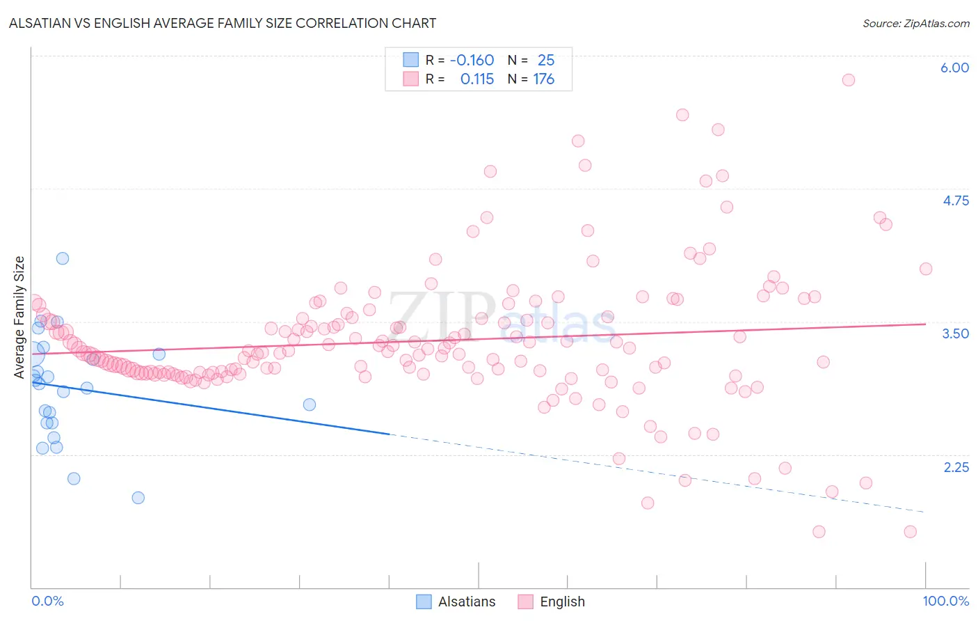 Alsatian vs English Average Family Size