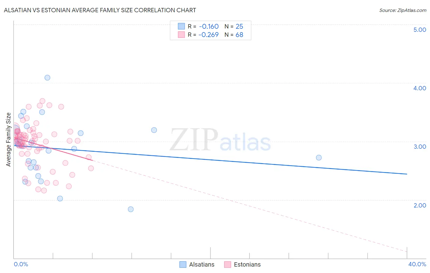 Alsatian vs Estonian Average Family Size