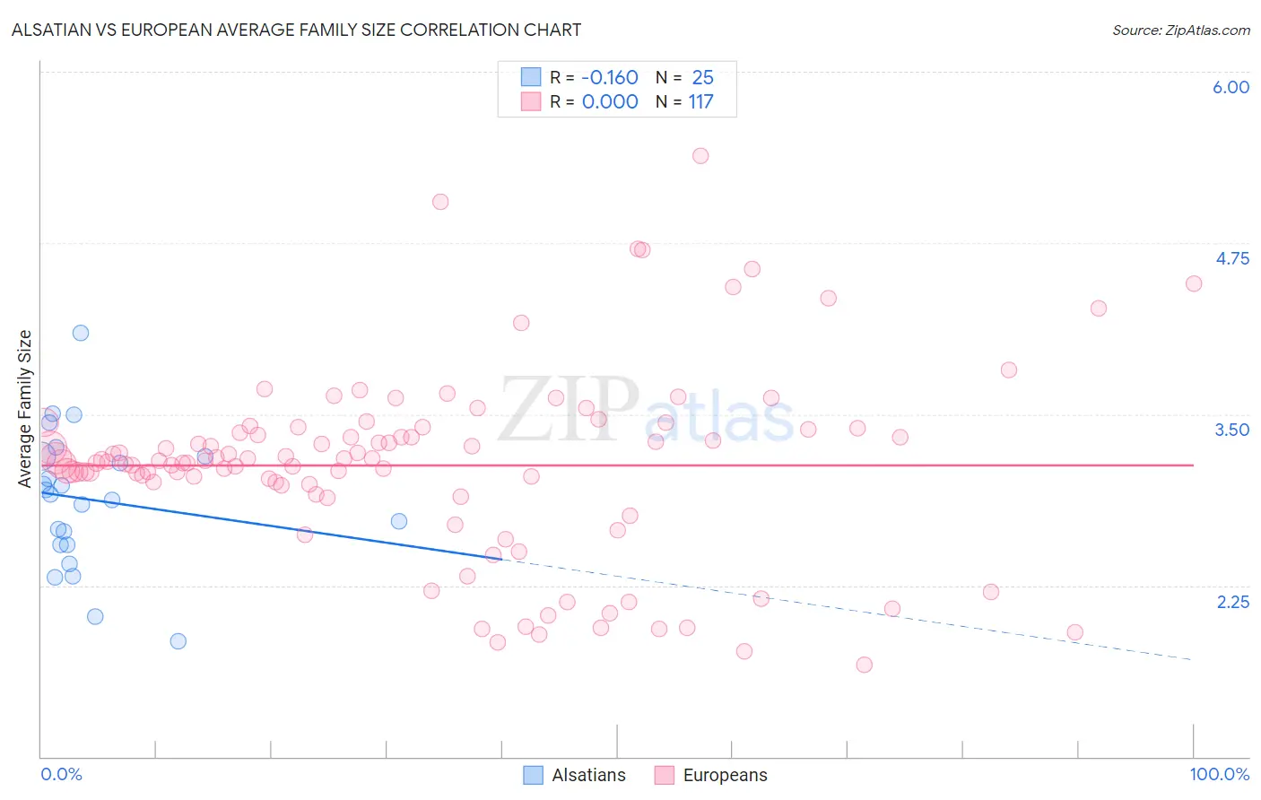 Alsatian vs European Average Family Size