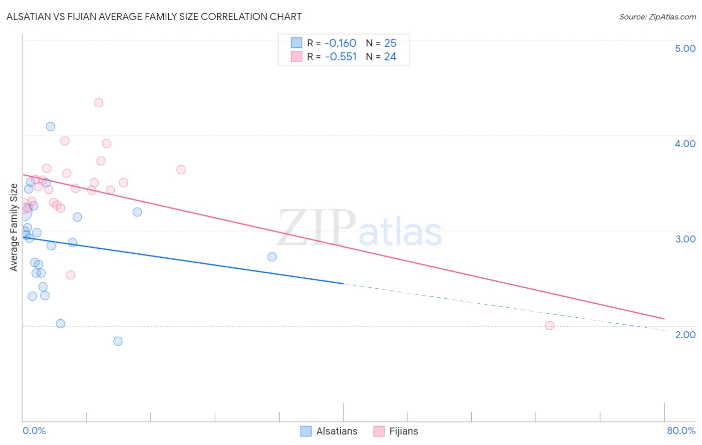 Alsatian vs Fijian Average Family Size