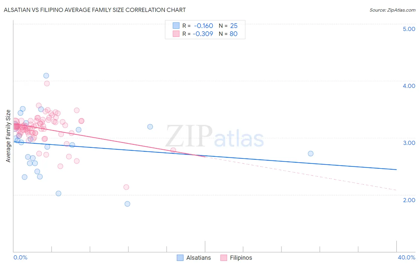 Alsatian vs Filipino Average Family Size