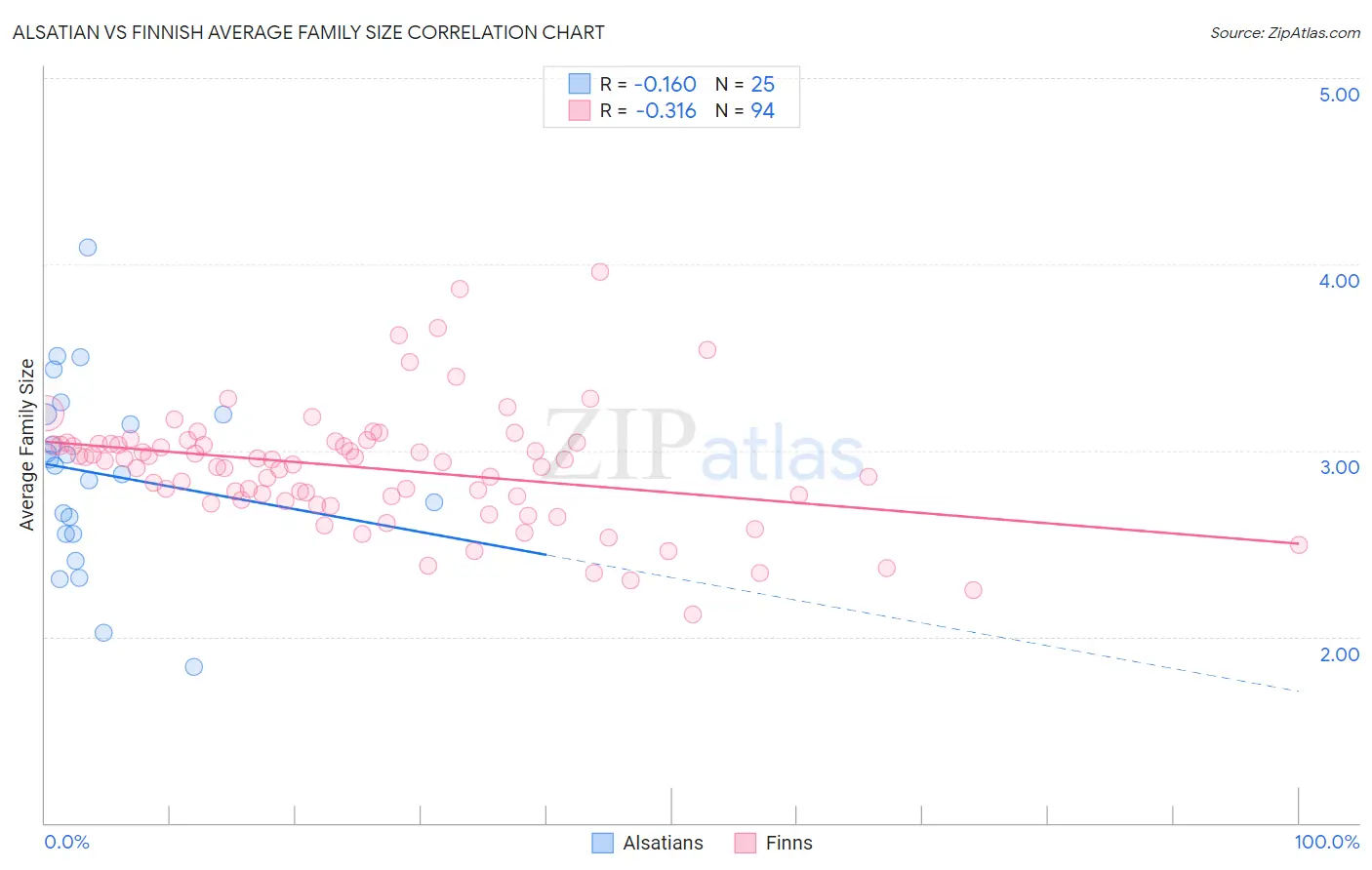 Alsatian vs Finnish Average Family Size