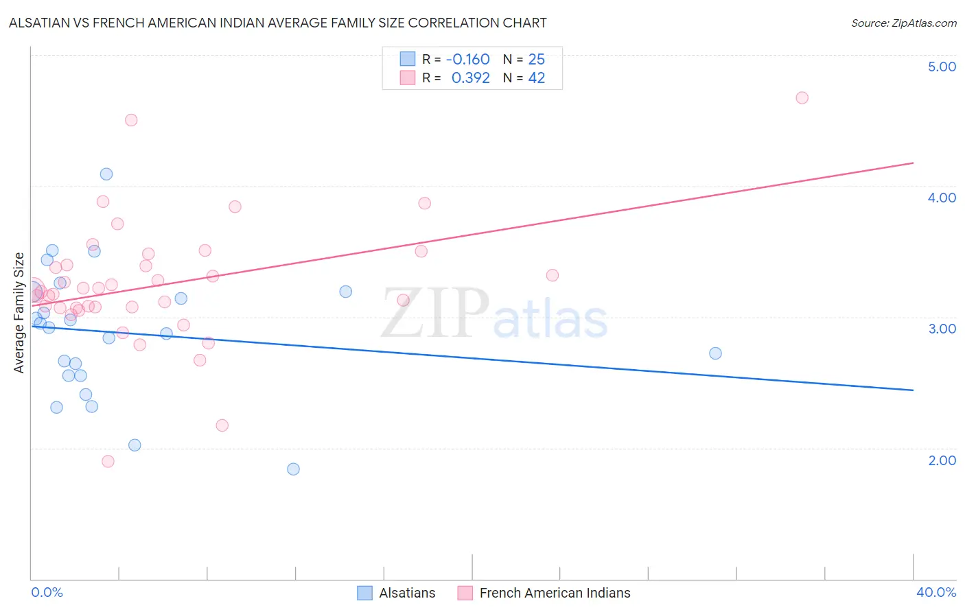 Alsatian vs French American Indian Average Family Size