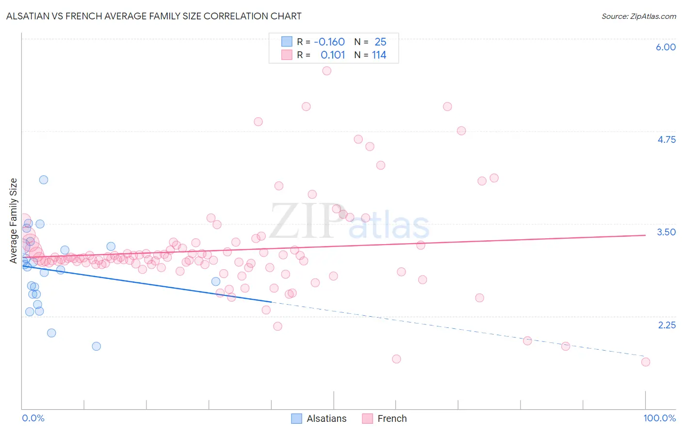 Alsatian vs French Average Family Size