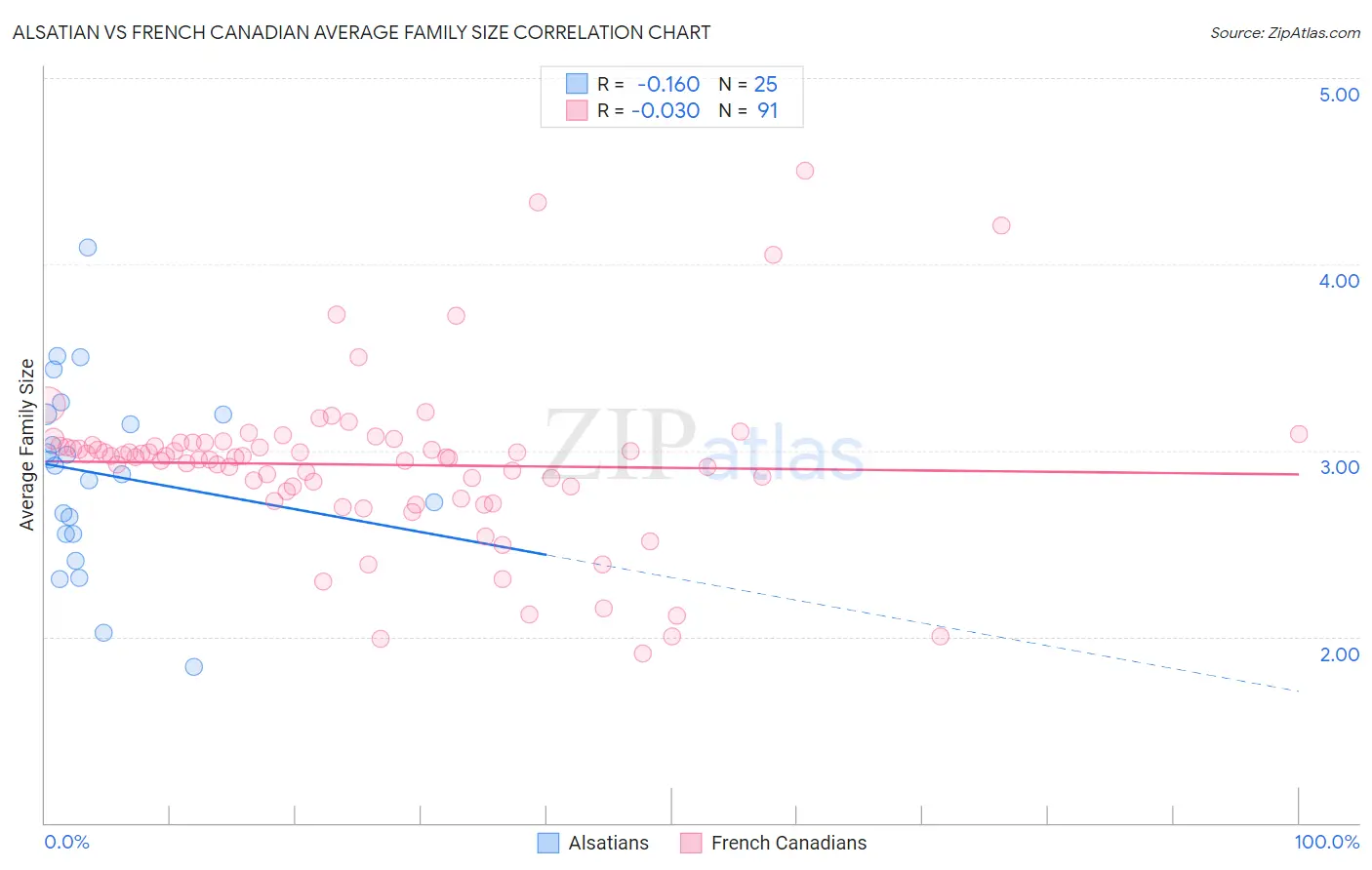 Alsatian vs French Canadian Average Family Size