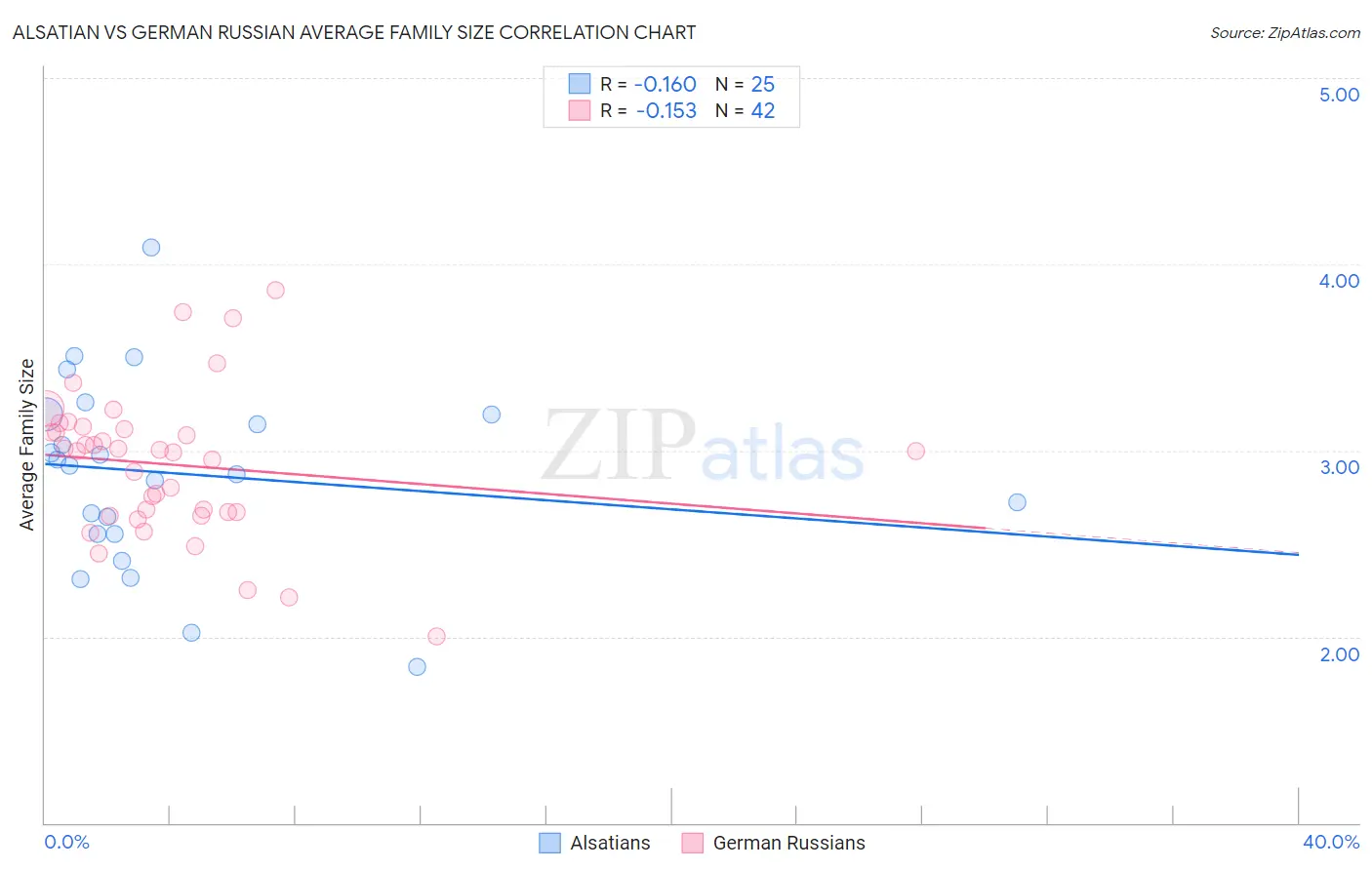 Alsatian vs German Russian Average Family Size