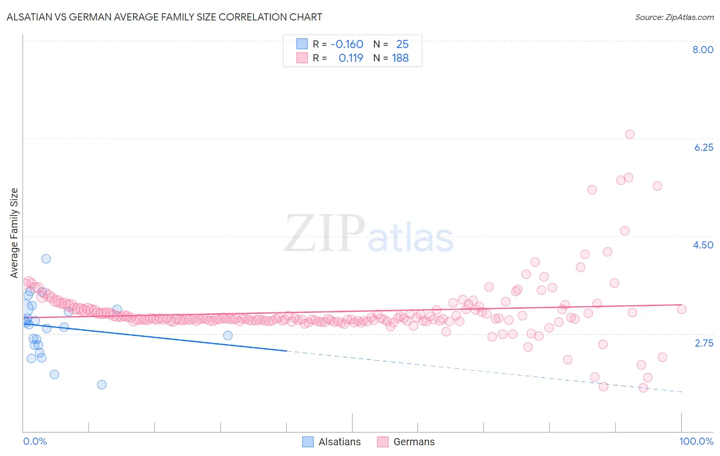 Alsatian vs German Average Family Size