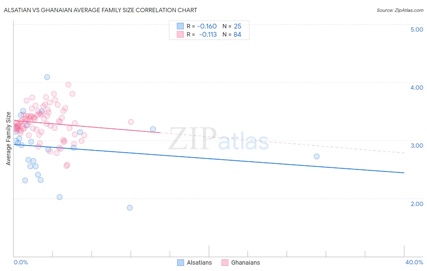 Alsatian vs Ghanaian Average Family Size