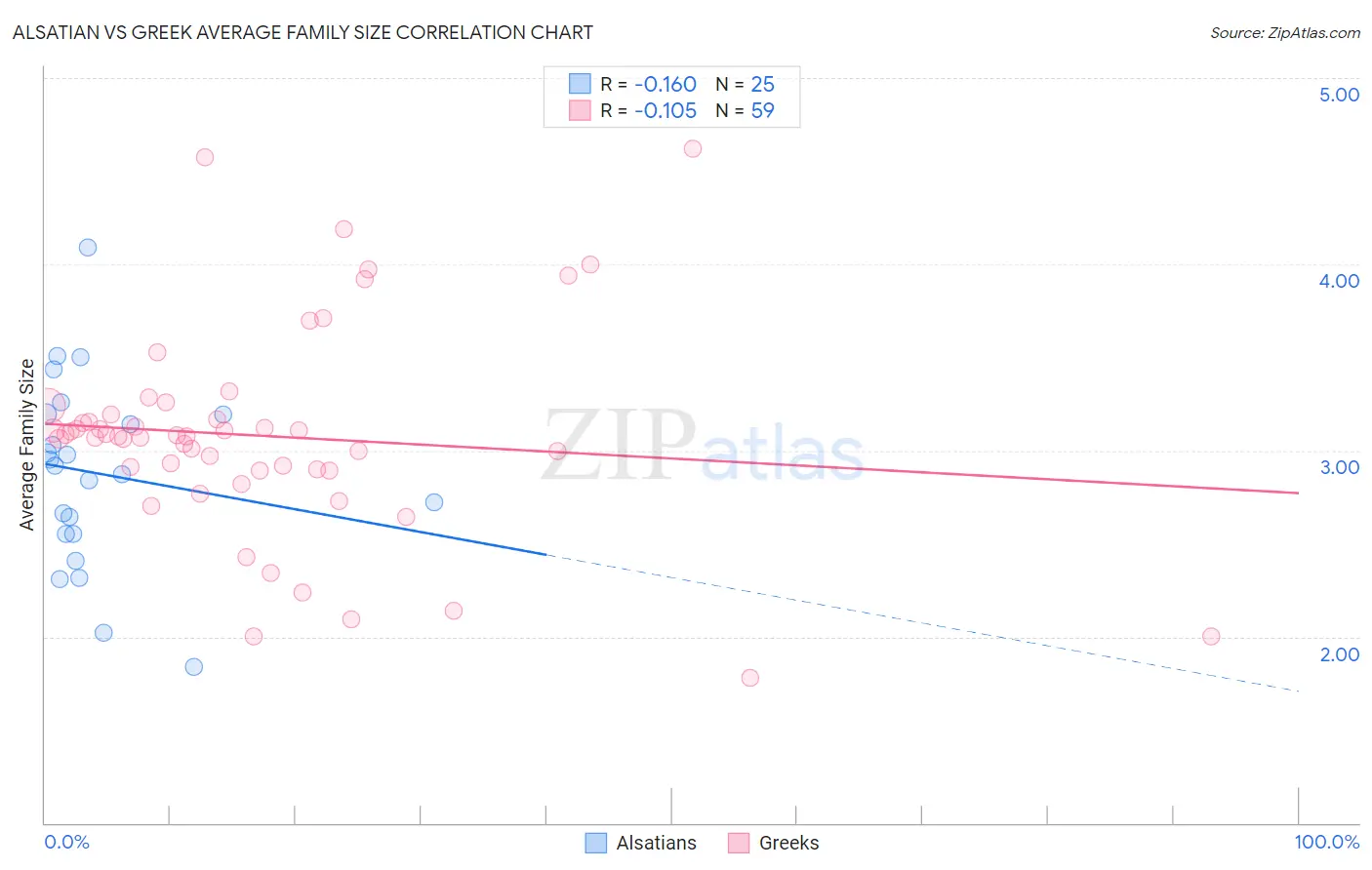 Alsatian vs Greek Average Family Size