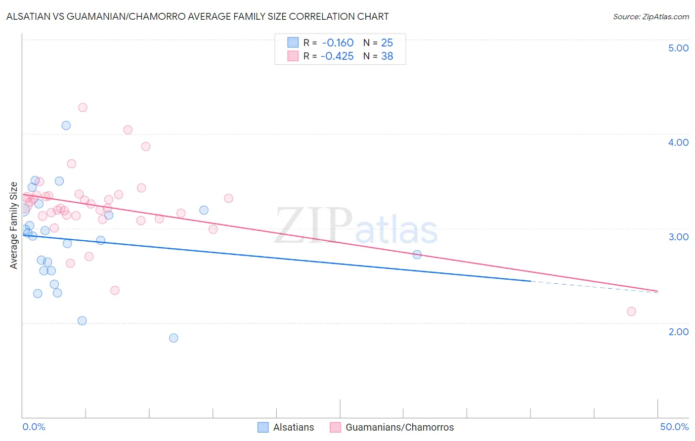 Alsatian vs Guamanian/Chamorro Average Family Size