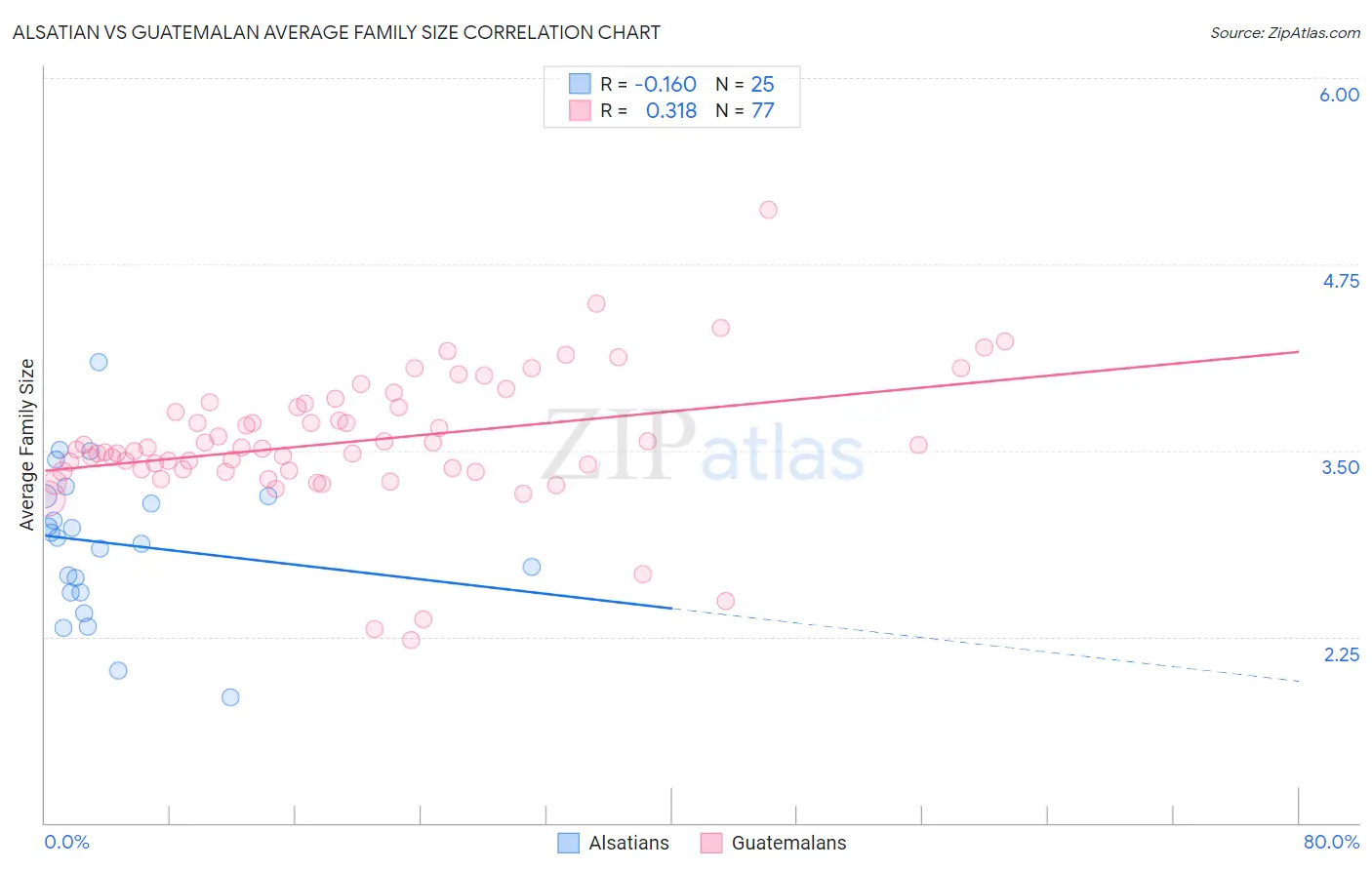 Alsatian vs Guatemalan Average Family Size