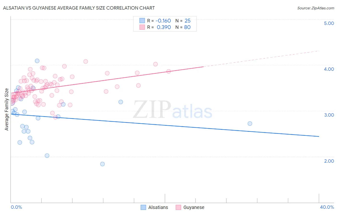 Alsatian vs Guyanese Average Family Size