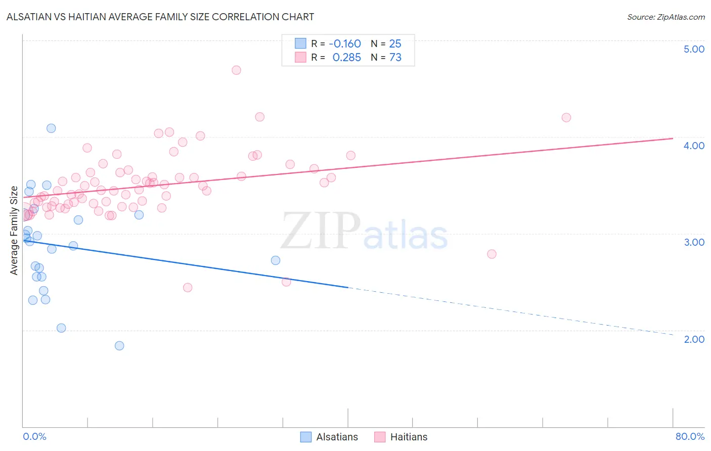 Alsatian vs Haitian Average Family Size