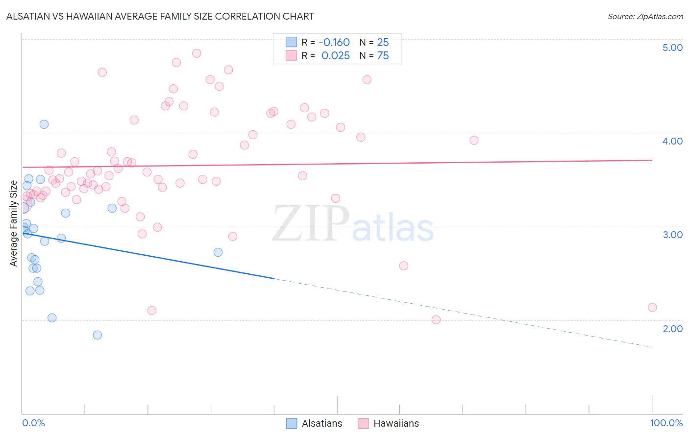 Alsatian vs Hawaiian Average Family Size