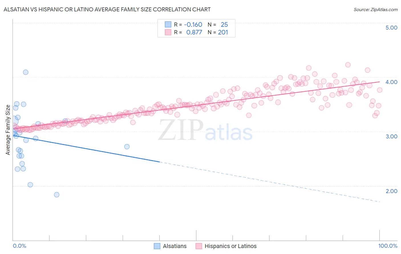 Alsatian vs Hispanic or Latino Average Family Size