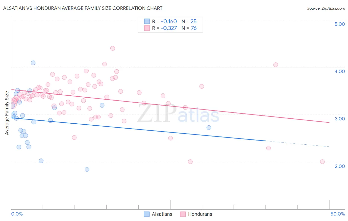 Alsatian vs Honduran Average Family Size