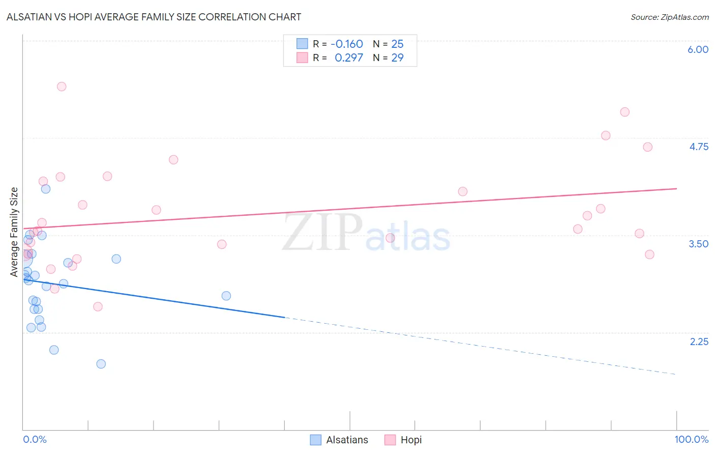 Alsatian vs Hopi Average Family Size