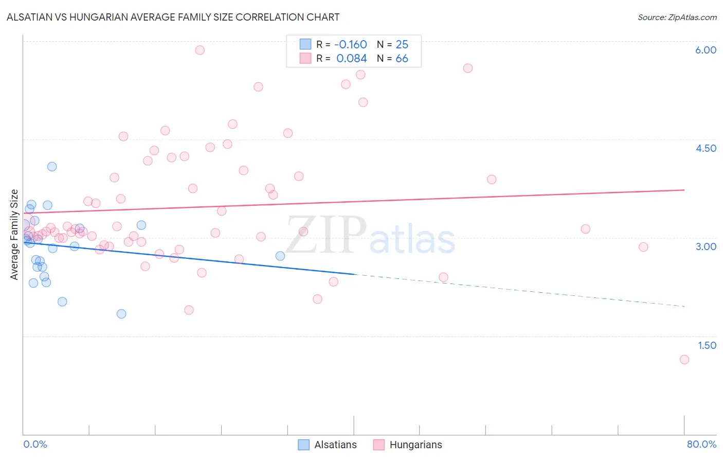Alsatian vs Hungarian Average Family Size