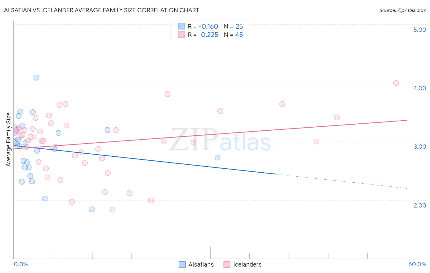 Alsatian vs Icelander Average Family Size