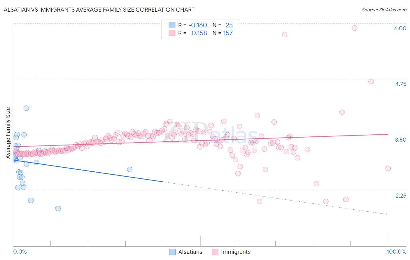 Alsatian vs Immigrants Average Family Size