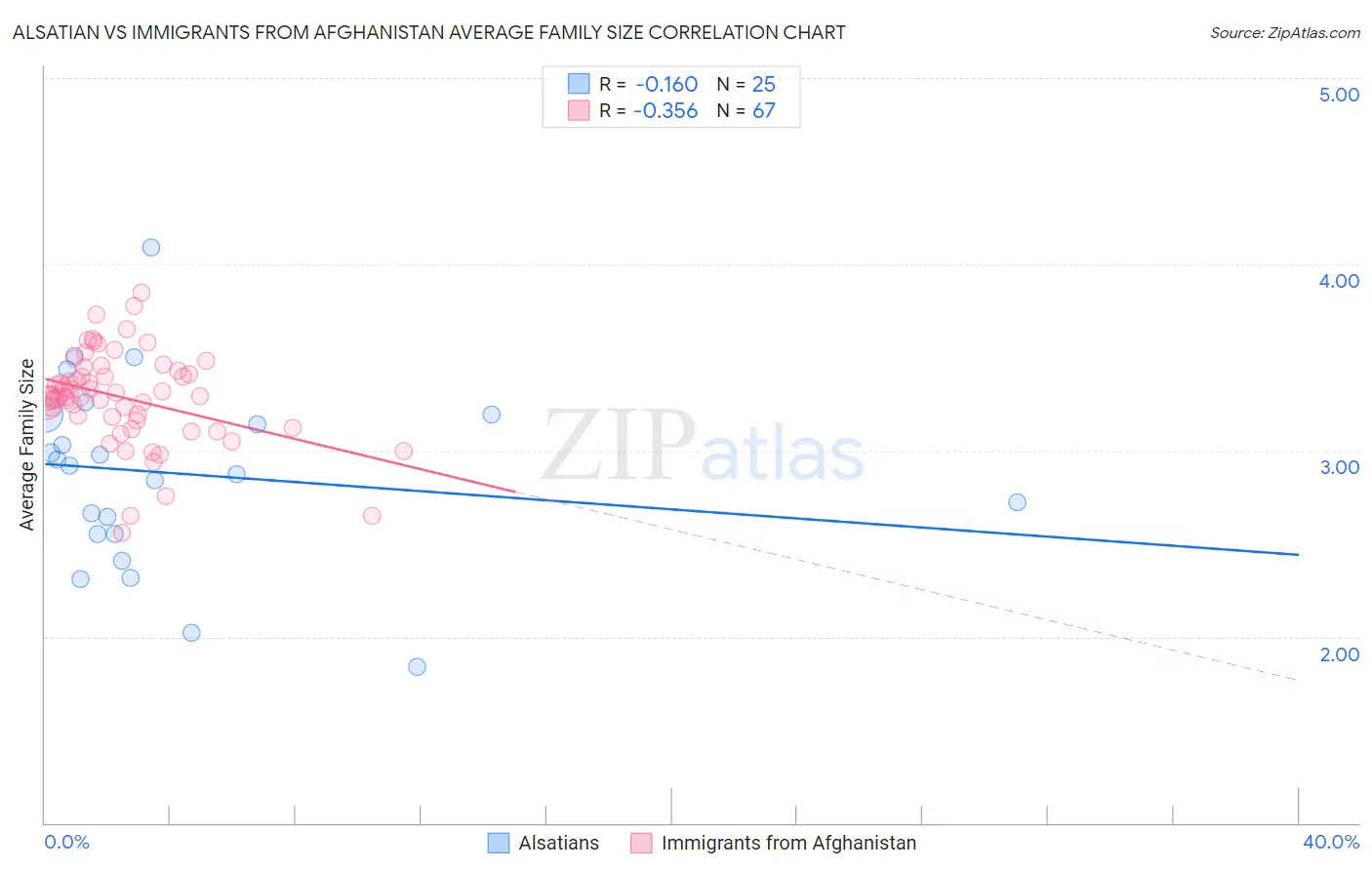 Alsatian vs Immigrants from Afghanistan Average Family Size