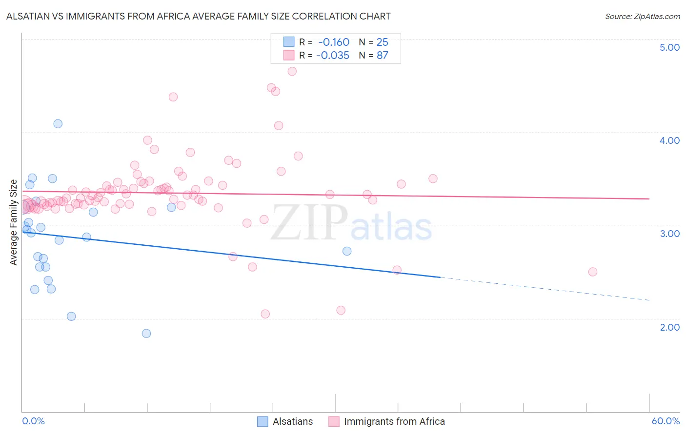 Alsatian vs Immigrants from Africa Average Family Size