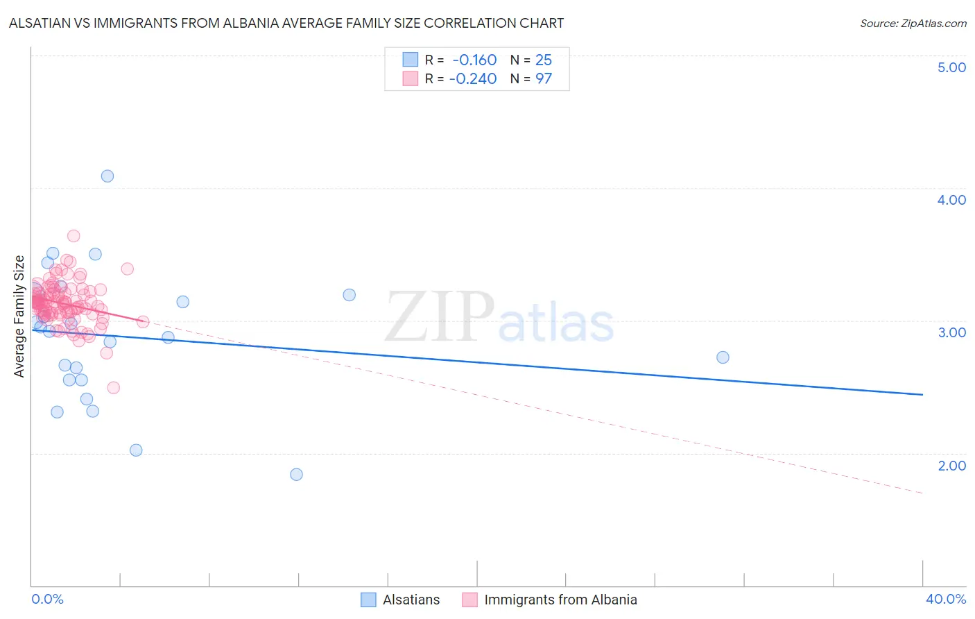 Alsatian vs Immigrants from Albania Average Family Size