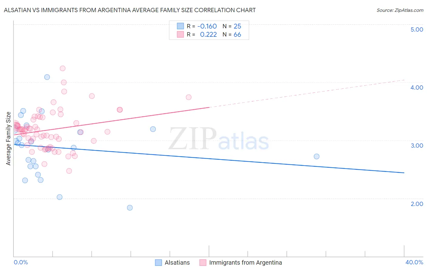 Alsatian vs Immigrants from Argentina Average Family Size