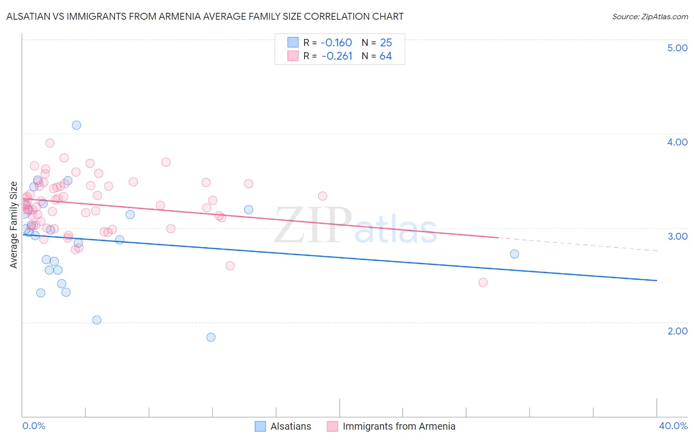 Alsatian vs Immigrants from Armenia Average Family Size