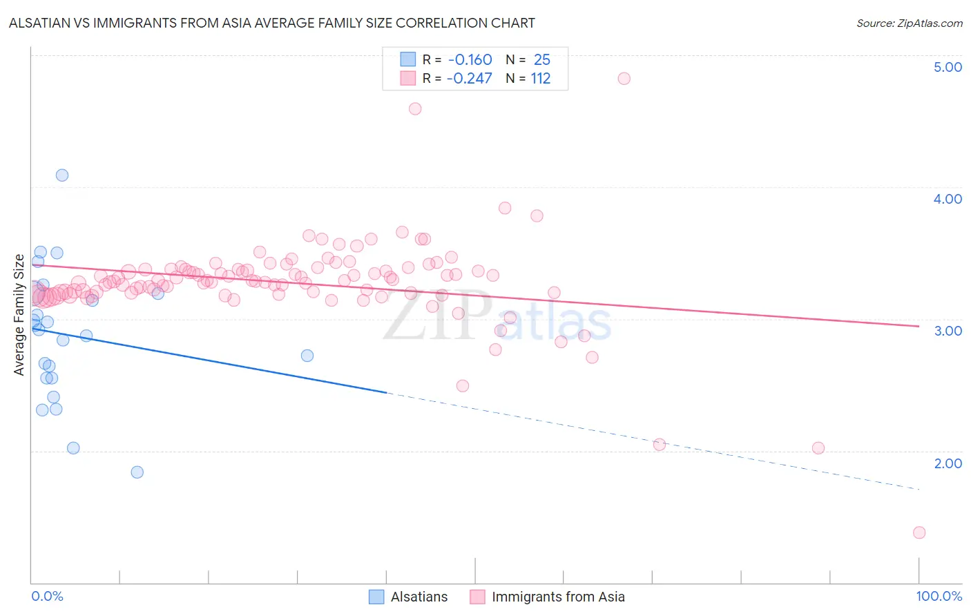 Alsatian vs Immigrants from Asia Average Family Size