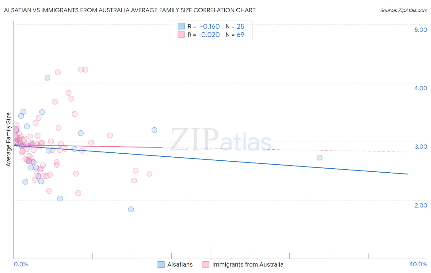 Alsatian vs Immigrants from Australia Average Family Size