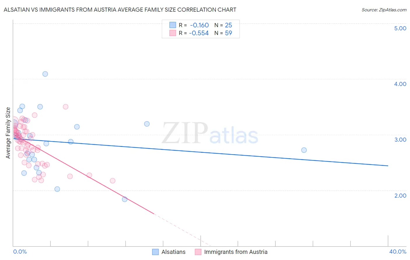 Alsatian vs Immigrants from Austria Average Family Size