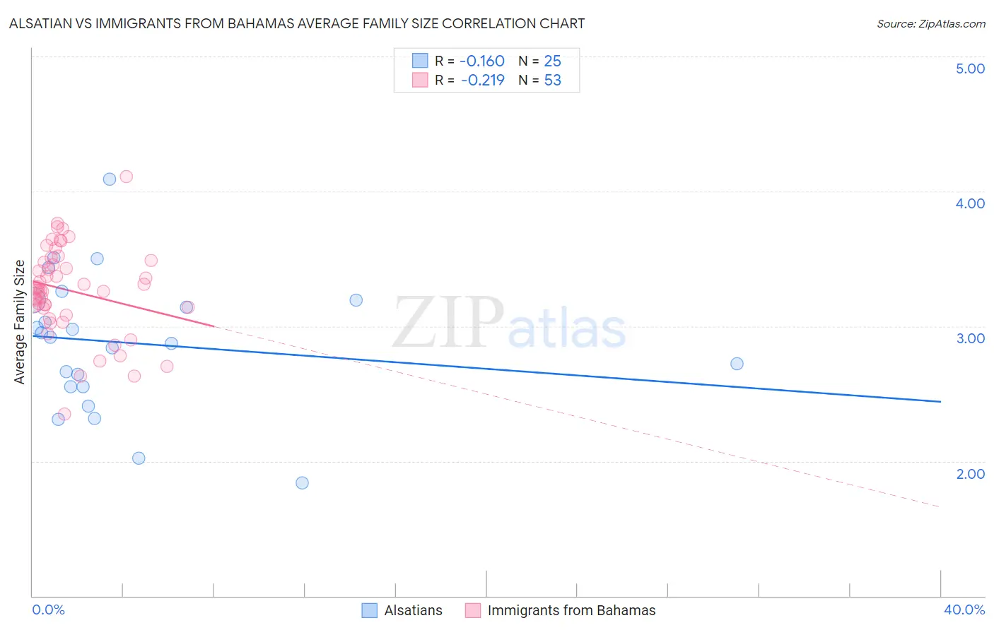 Alsatian vs Immigrants from Bahamas Average Family Size