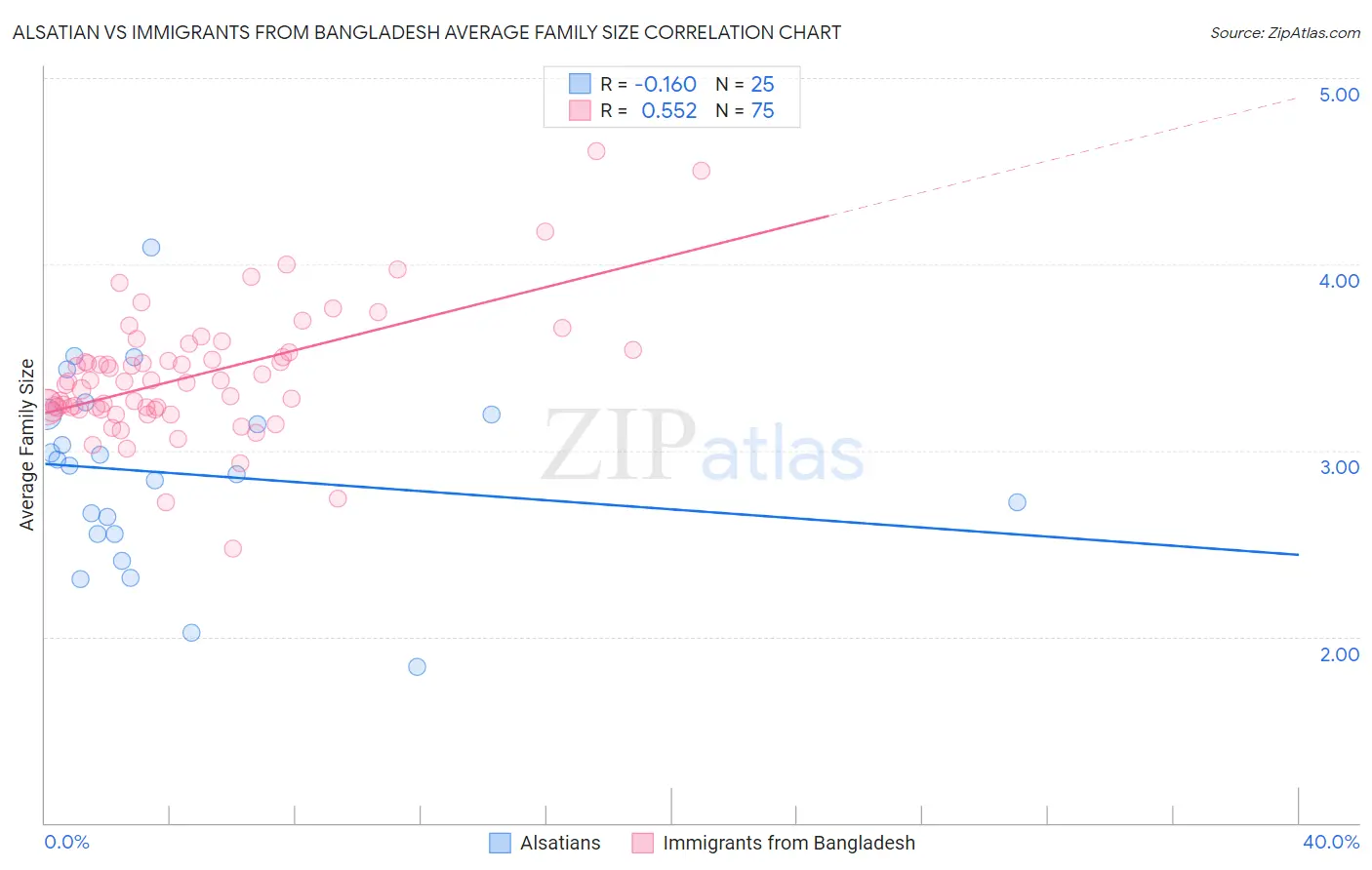 Alsatian vs Immigrants from Bangladesh Average Family Size