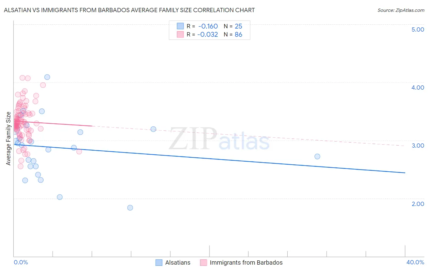 Alsatian vs Immigrants from Barbados Average Family Size