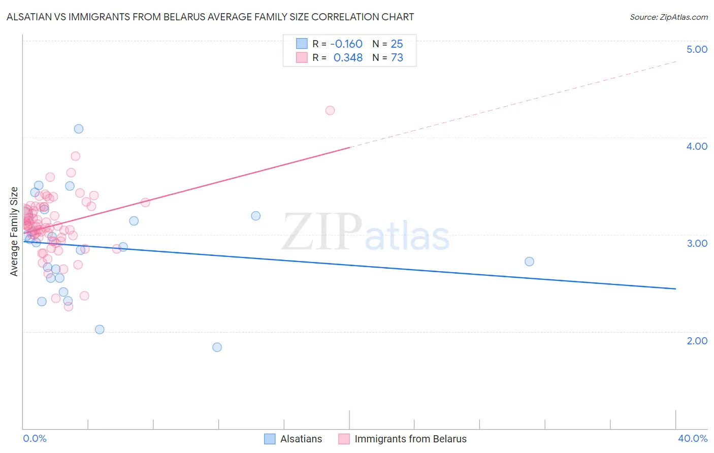 Alsatian vs Immigrants from Belarus Average Family Size