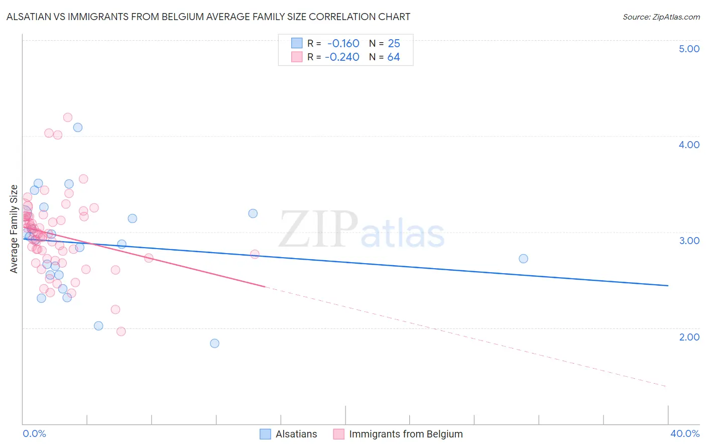 Alsatian vs Immigrants from Belgium Average Family Size