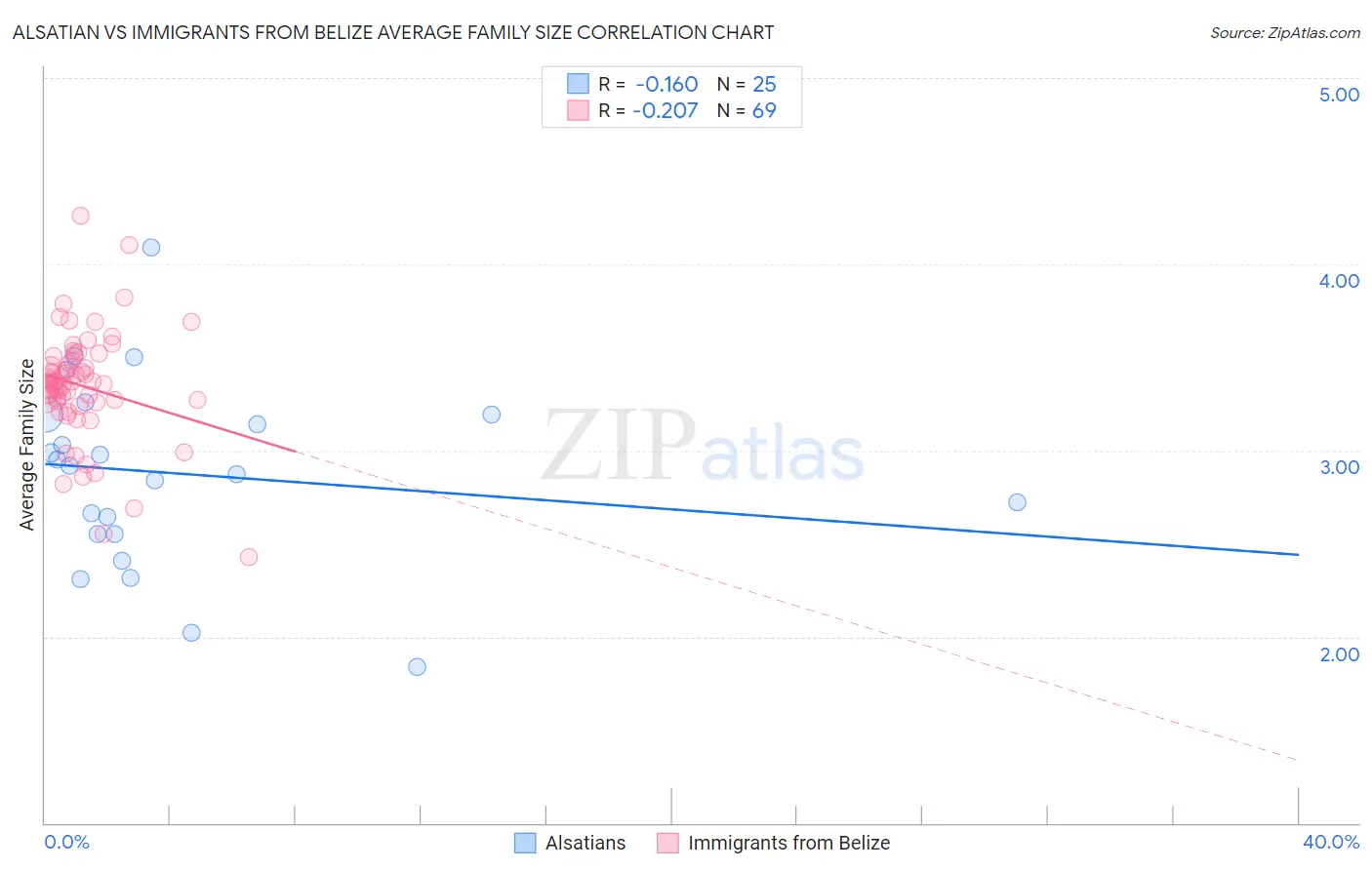 Alsatian vs Immigrants from Belize Average Family Size